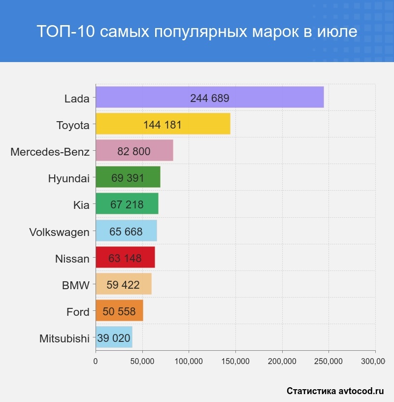 Самая покупаемая машина